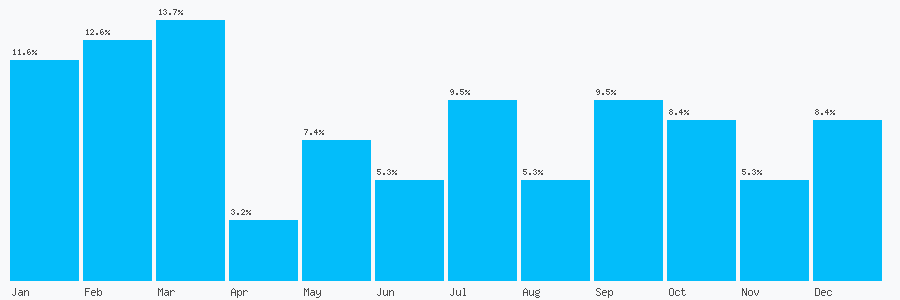 Number popularity chart 2392819385