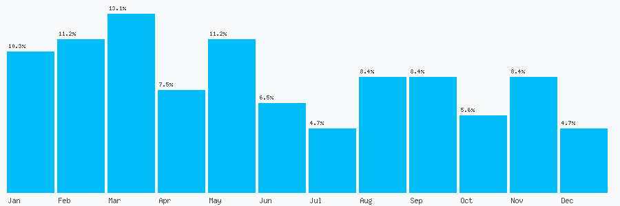 Number popularity chart 1322863200