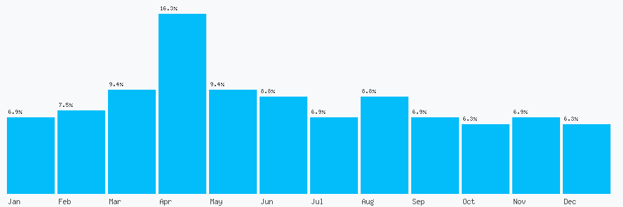 Number popularity chart 7954747739