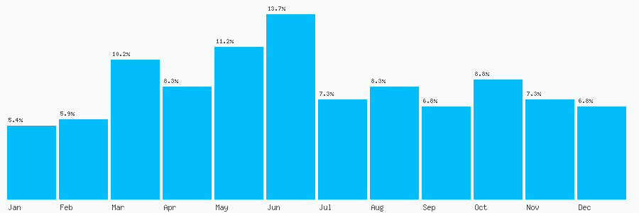 Number popularity chart 1293525533