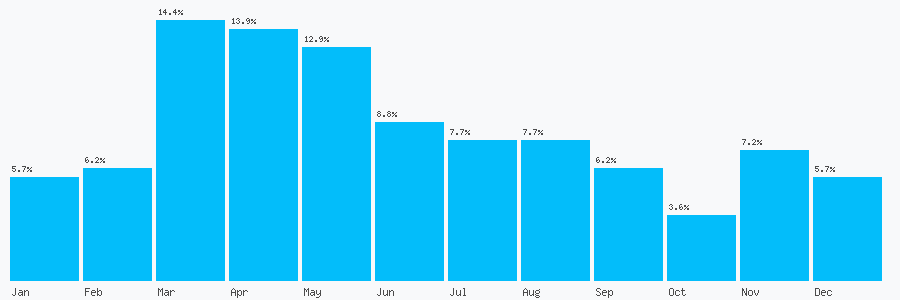 Number popularity chart 1314760095