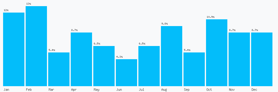 Number popularity chart 1412367777