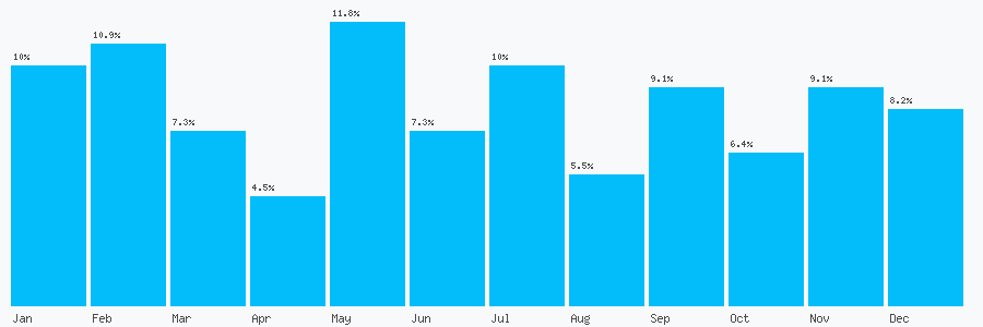 Number popularity chart 1422718476