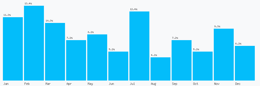 Number popularity chart 1884277394