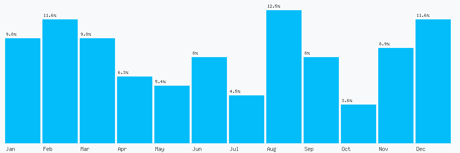 Number popularity chart 1600891111