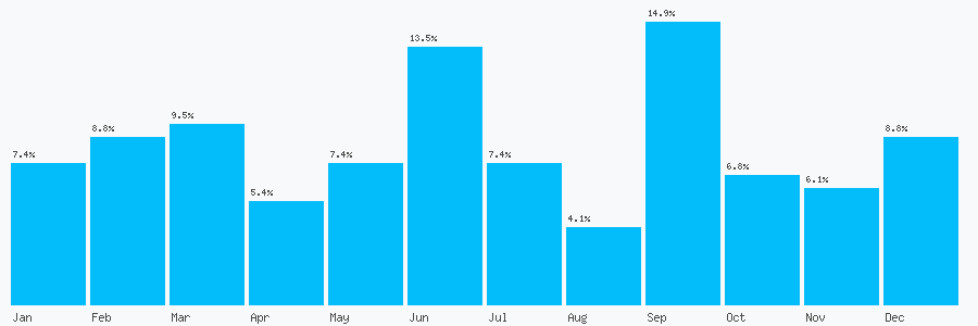 Number popularity chart 1513367701