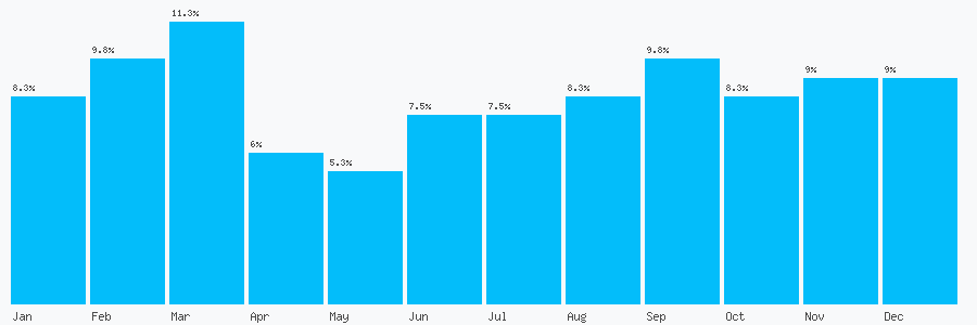 Number popularity chart 1215564322