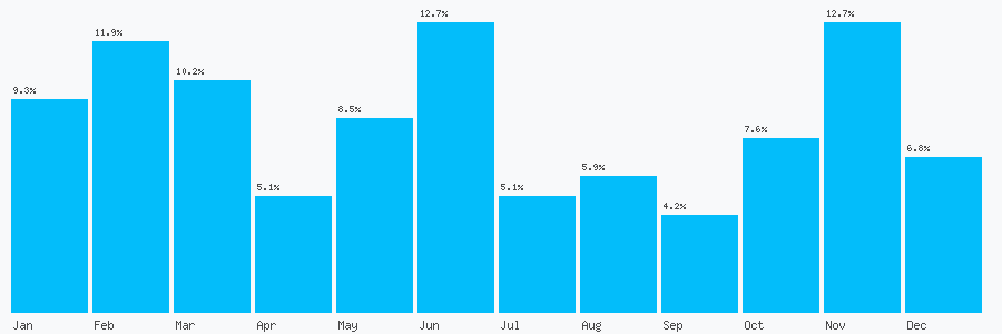 Number popularity chart 1977604402