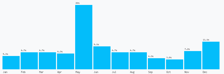 Number popularity chart 2080110675