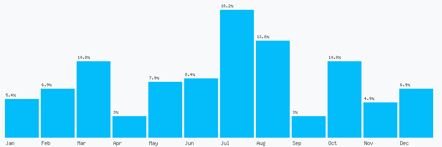 Number popularity chart 1256685200