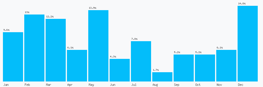 Number popularity chart 1412276402