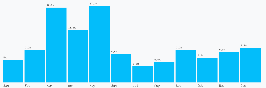 Number popularity chart 1202252291