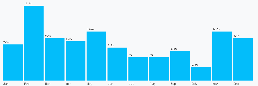 Number popularity chart 1162244204