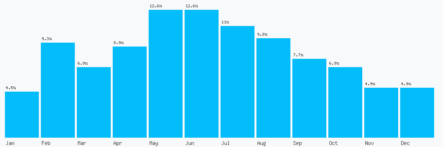 Number popularity chart 2088300980