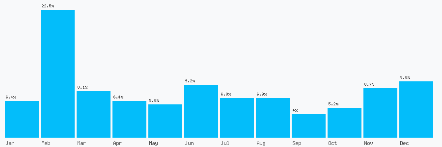 Number popularity chart 1204231104