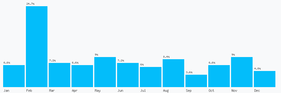 Number popularity chart 1204611304