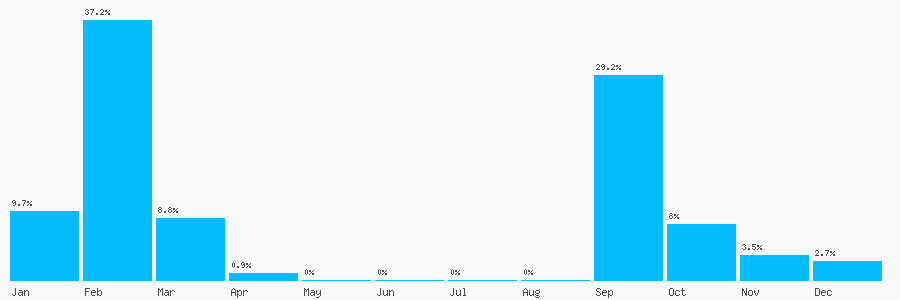 Number popularity chart 1135349508