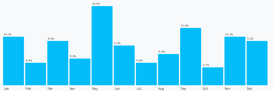 Number popularity chart 1784250016
