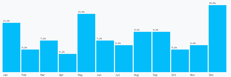 Number popularity chart 1273601203