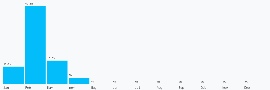 Number popularity chart 1975354616