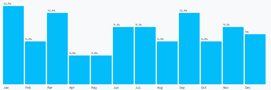 Number popularity chart 1752937817