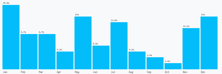 Number popularity chart 2072782000