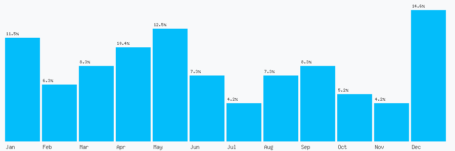 Number popularity chart 1903903098