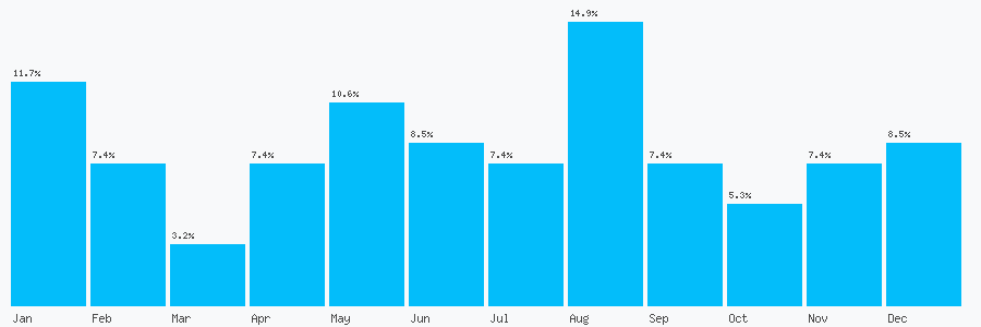 Number popularity chart 7958670416