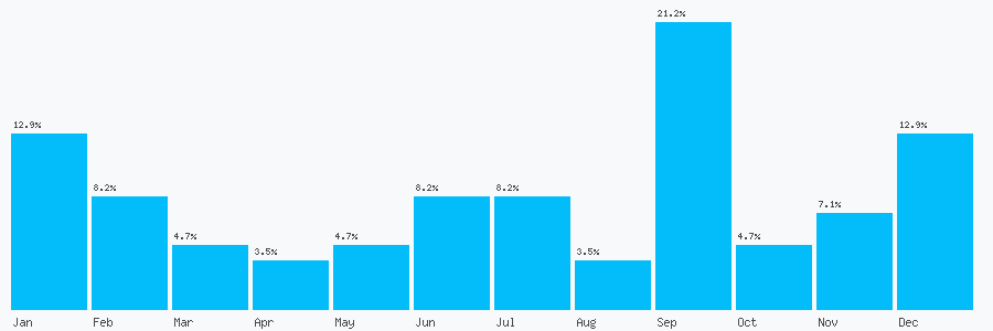 Number popularity chart 1623625381