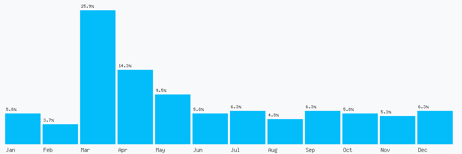 Number popularity chart 42030462876