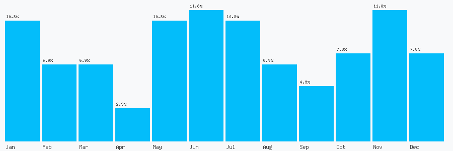 Number popularity chart 2074280776