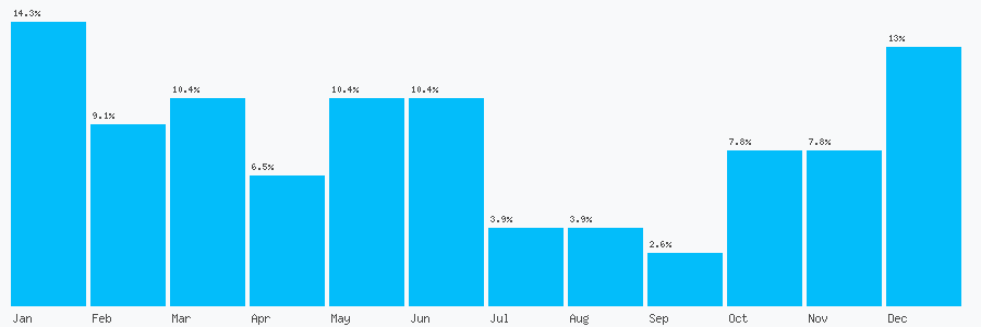 Number popularity chart 1245422120