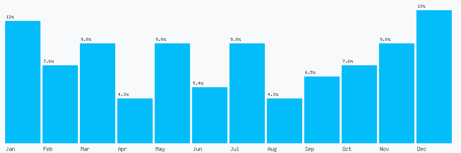 Number popularity chart 2088138334