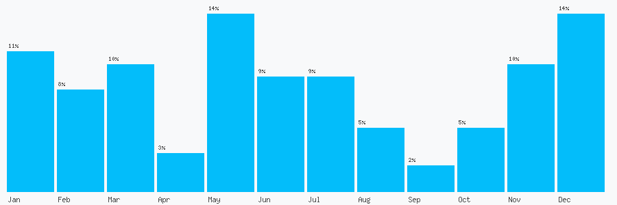 Number popularity chart 2380236664