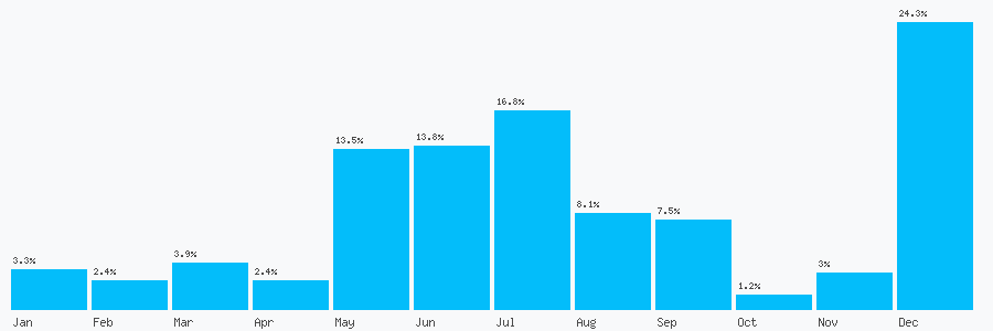 Number popularity chart 2034766997