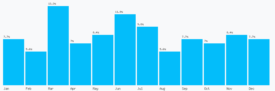Number popularity chart 2920488788
