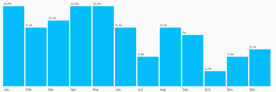 Number popularity chart 2072212944