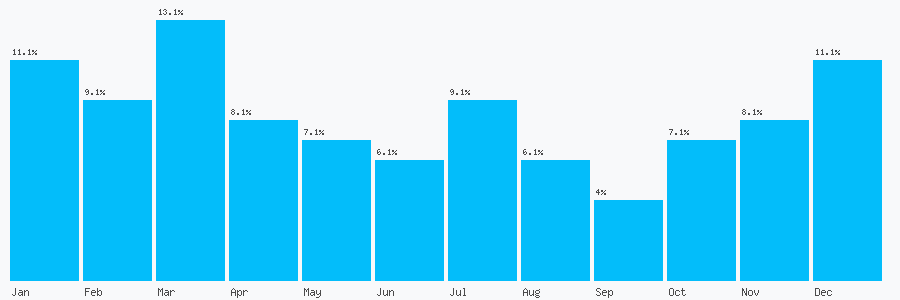 Number popularity chart 1842642796
