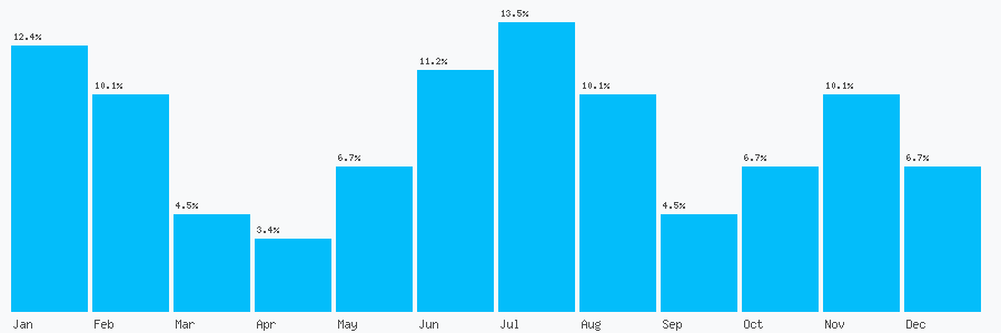 Number popularity chart 1422310967