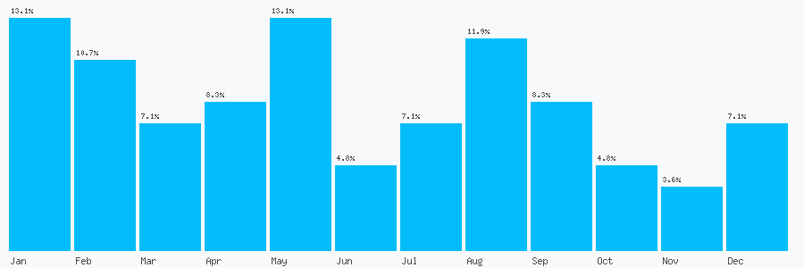 Number popularity chart 1273582405