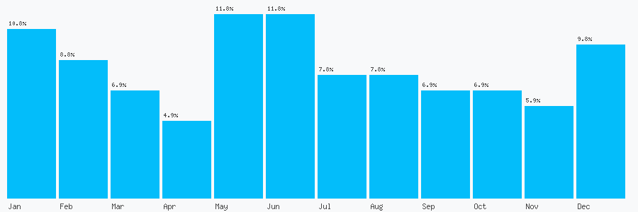 Number popularity chart 2088087083