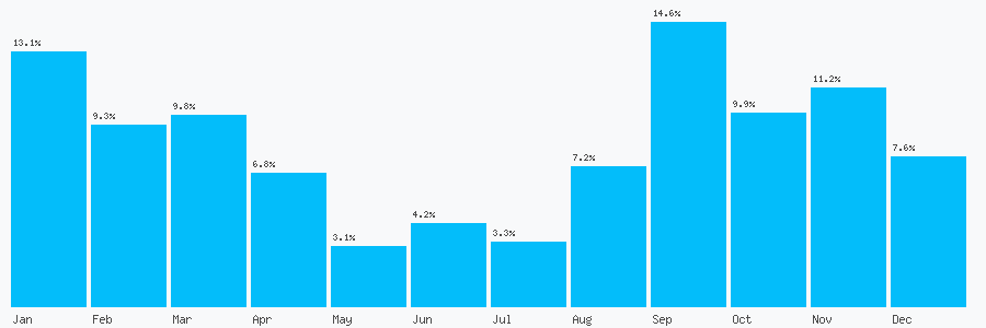 Number popularity chart 1325238007