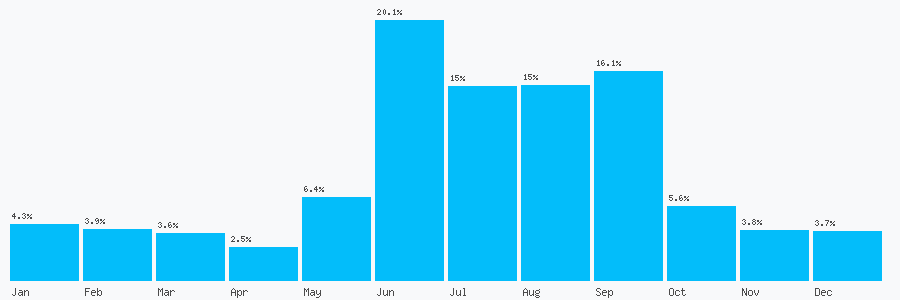Number popularity chart 2088943656