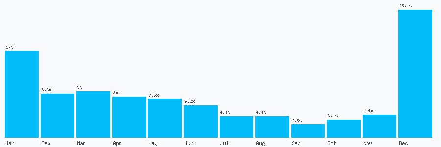 Number popularity chart 2045202595