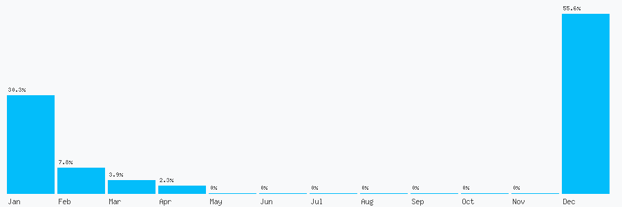Number popularity chart 420414529909