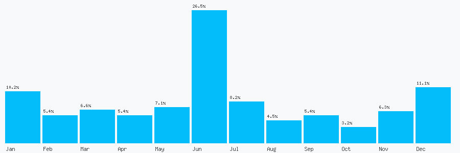 Number popularity chart 1223931054