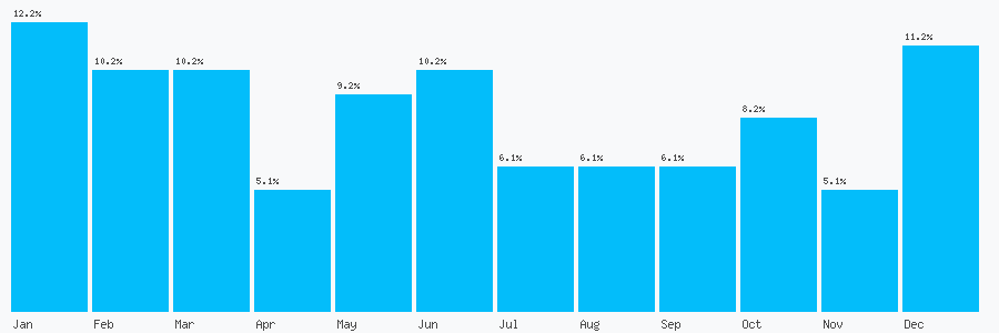 Number popularity chart 2088841563