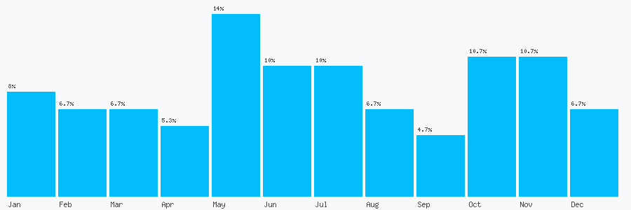 Number popularity chart 3459532049