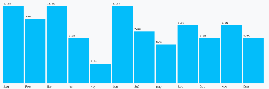 Number popularity chart 1132783199