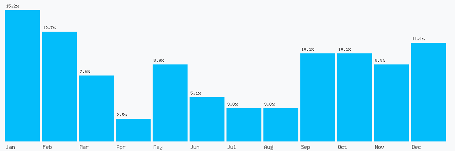 Number popularity chart 1142706662